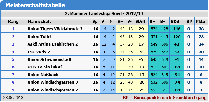 Tabelle 2LL 