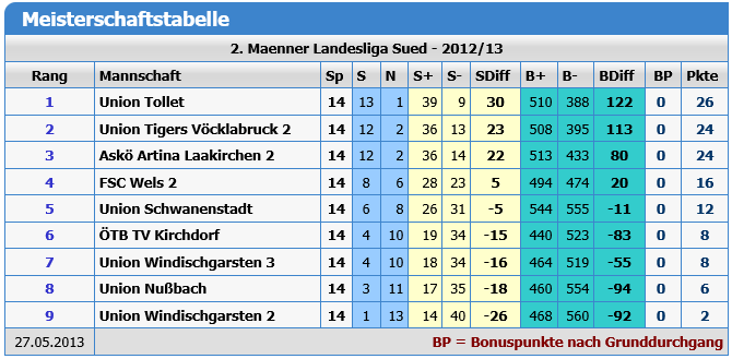 Tabelle20130527