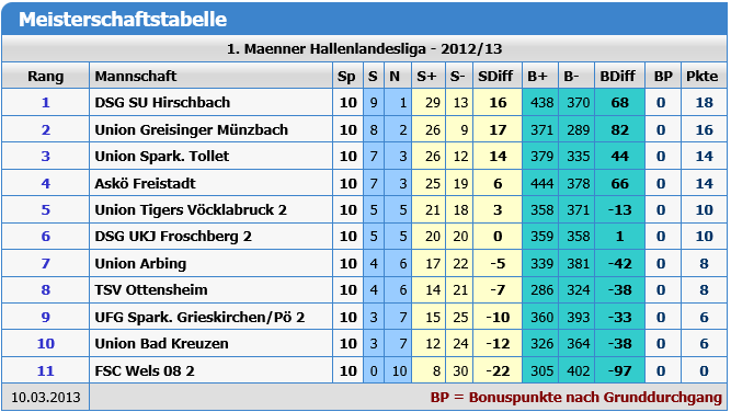 Tabelle