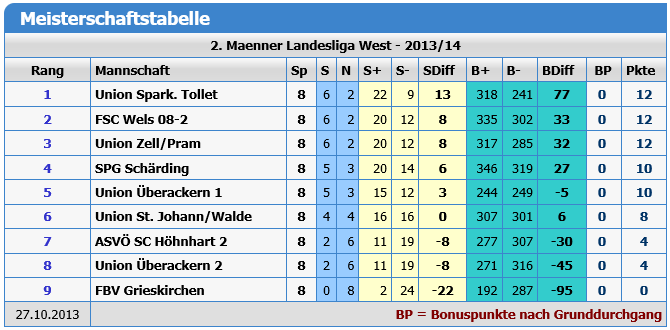 Tabelle Herbst 2013